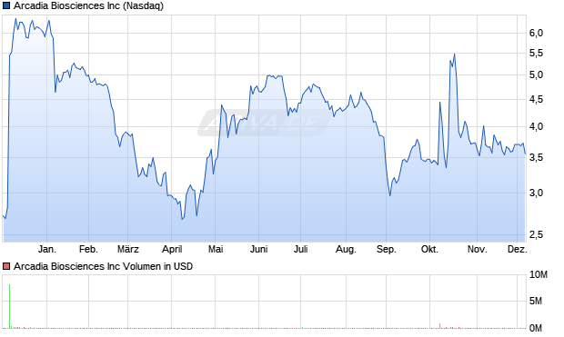 Arcadia Biosciences Aktie Chart