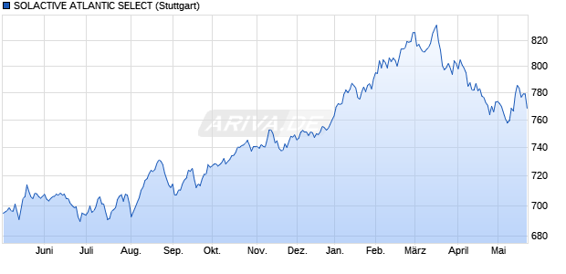 SOLACTIVE ATLANTIC SELECT Chart