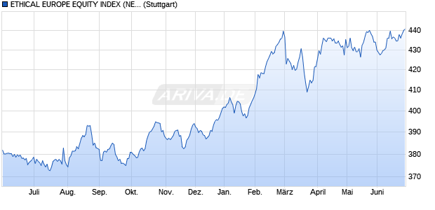 ETHICAL EUROPE EQUITY INDEX (NET RETURN) Chart