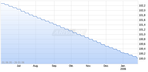 SPARK. KIEL IS.S.198 Chart