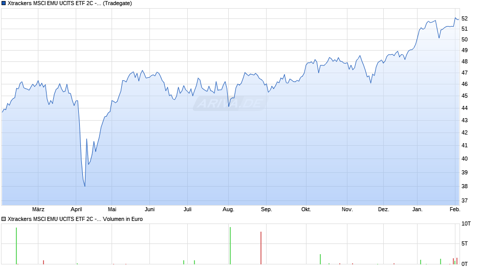 Xtrackers MSCI EMU UCITS ETF 2C - GBP Hedged Chart