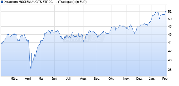 Performance des Xtrackers MSCI EMU UCITS ETF 2C - GBP Hedged (WKN DBX0PV, ISIN LU1127516455)