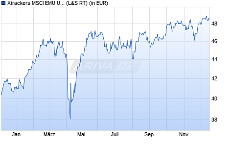 Performance des Xtrackers MSCI EMU UCITS ETF 2C - GBP Hedged (WKN DBX0PV, ISIN LU1127516455)