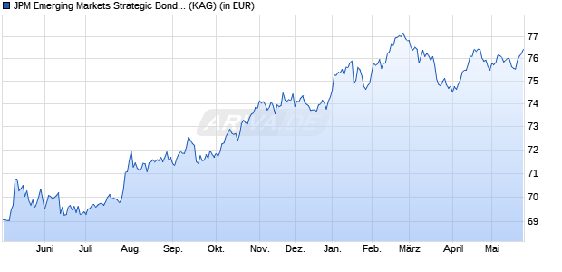 Performance des JPM Emerging Markets Strategic Bond A (dist) - USD (WKN A12HFY, ISIN LU1162085390)