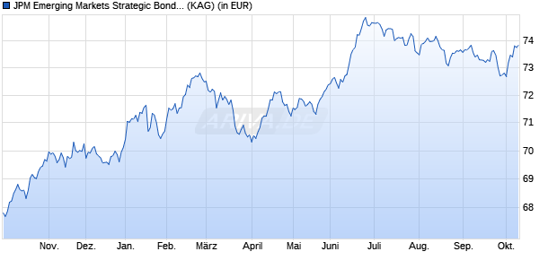 Performance des JPM Emerging Markets Strategic Bond A (dist) - USD (WKN A12HFY, ISIN LU1162085390)