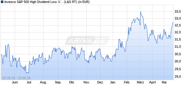 Performance des Invesco S&P 500 High Dividend Low Volatility ETF Dist (WKN A14RHD, ISIN IE00BWTN6Y99)