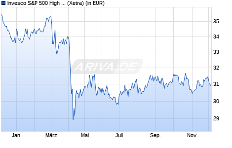 Performance des Invesco S&P 500 High Dividend Low Volatility ETF Dist (WKN A14RHD, ISIN IE00BWTN6Y99)
