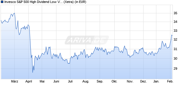 Performance des Invesco S&P 500 High Dividend Low Volatility ETF Dist (WKN A14RHD, ISIN IE00BWTN6Y99)