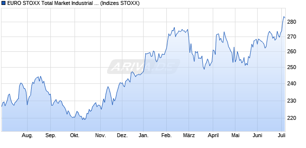 EURO STOXX Total Market Industrial Transportation . Chart