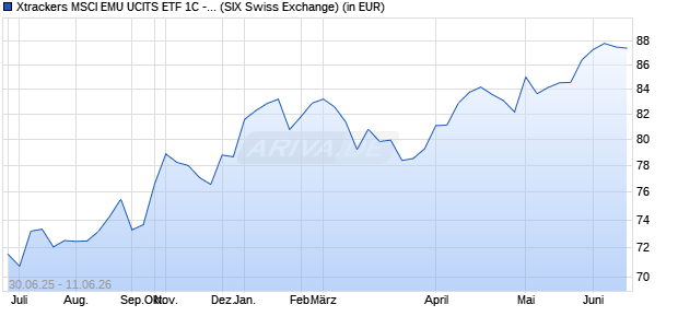 Performance des Xtrackers MSCI EMU UCITS ETF 1C - USD Hedged (WKN DBX0PU, ISIN LU1127514245)