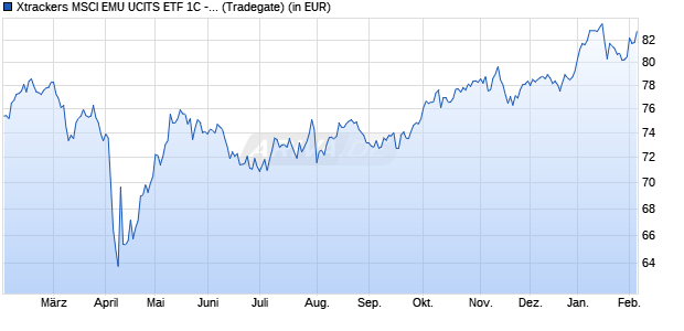 Performance des Xtrackers MSCI EMU UCITS ETF 1C - USD Hedged (WKN DBX0PU, ISIN LU1127514245)