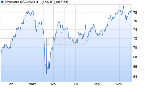 Performance des Xtrackers MSCI EMU UCITS ETF 1C - USD Hedged (WKN DBX0PU, ISIN LU1127514245)