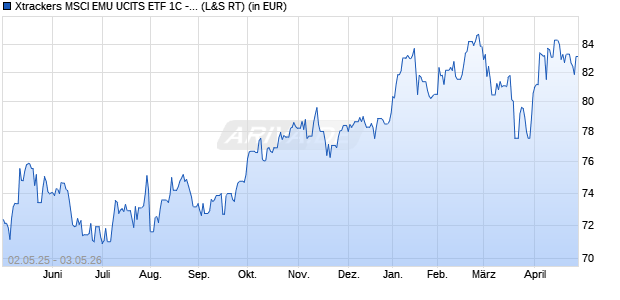 Performance des Xtrackers MSCI EMU UCITS ETF 1C - USD Hedged (WKN DBX0PU, ISIN LU1127514245)