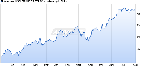 Performance des Xtrackers MSCI EMU UCITS ETF 1C - USD Hedged (WKN DBX0PU, ISIN LU1127514245)