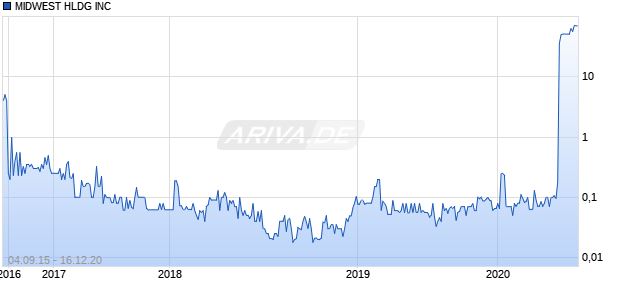 MIDWEST HLDG INC Chart