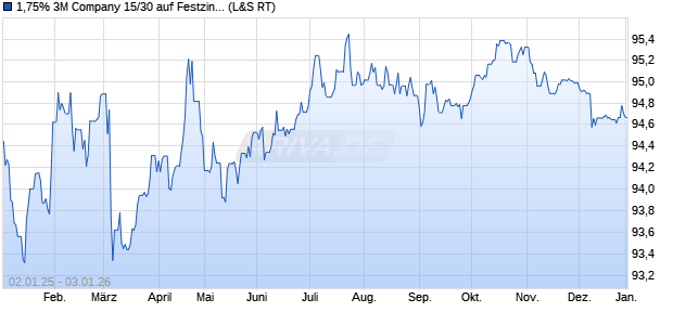 1,75% 3M Company 15/30 auf Festzins (WKN A1Z1QH, ISIN XS1234373733) Chart