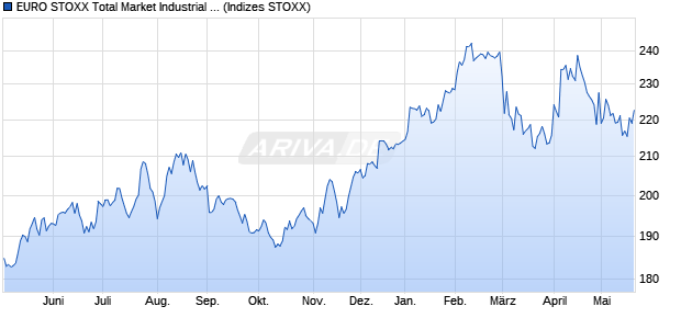 EURO STOXX Total Market Industrial Transportation . Chart