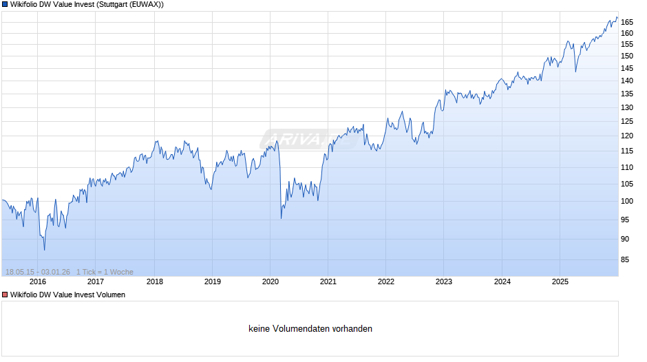 Endlos Zertifikat auf Wikifolio-Index DW Value Invest Chart