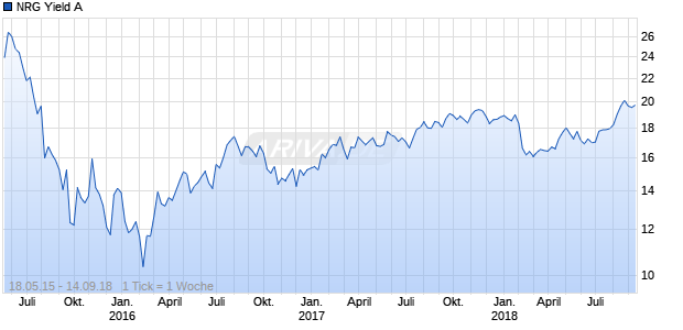 NRG Yield A Chart