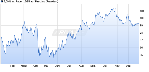 5,00% International Paper 15/35 auf Festzins (WKN A1Z1X8, ISIN US460146CM37) Chart