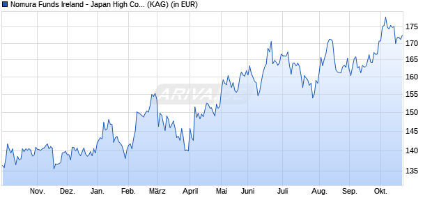 Performance des Nomura Funds Ireland - Japan High Conviction Fund A EUR (WKN A113PJ, ISIN IE00BBT38246)