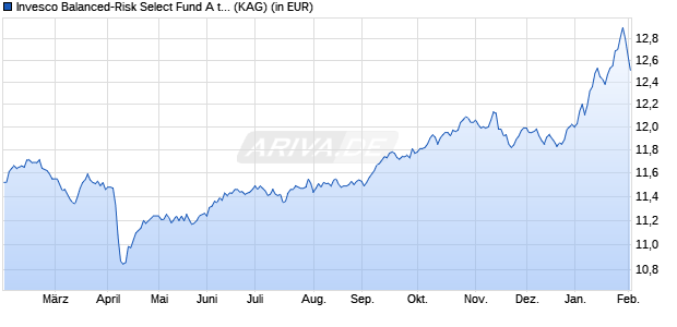 Performance des Invesco Balanced-Risk Select Fund A thes. (WKN A11918, ISIN LU1097688045)