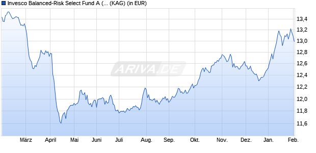 Performance des Invesco Balanced-Risk Select Fund A (USD Hedged) thes. (WKN A11919, ISIN LU1097688391)