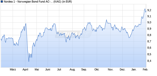 Performance des Nordea 1 - Norwegian Bond Fund AC-EUR (WKN A14S5X, ISIN LU0841569659)