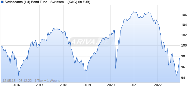 Performance des Swisscanto (LU) Bond Fund - Swisscanto (LU) Bond Fund Global Absolute Return JTH EUR (WKN A14SPR, ISIN LU0957587032)