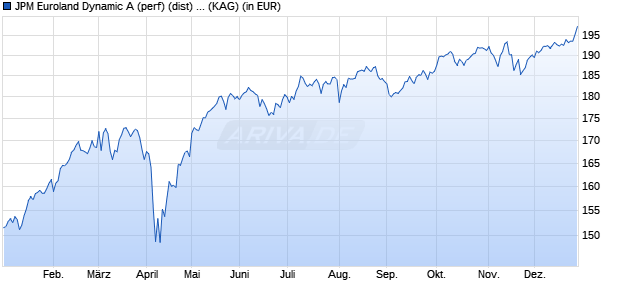 Performance des JPM Euroland Dynamic A (perf) (dist) - EUR (WKN A1JKMV, ISIN LU0679189919)