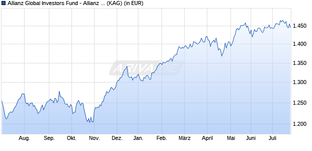 Performance des Allianz Global Investors Fund - Allianz Global Dividend F (EUR) (WKN A1XFPS, ISIN LU1046254360)