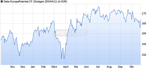 Performance des Deka-EuropaPotential CF (WKN 978627, ISIN DE0009786277)