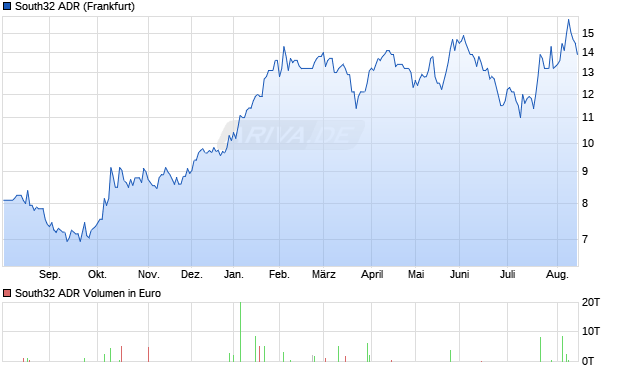 South32 Aktie (ADR) Chart