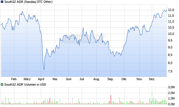 South32 Aktie (ADR) Chart