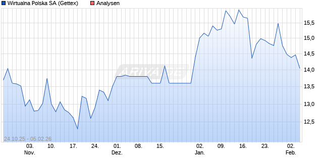 Wirtualna Polska SA Aktie
