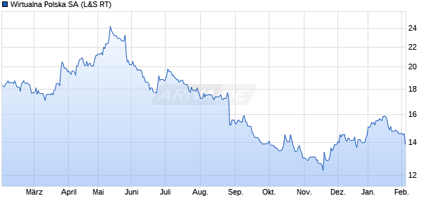 Wirtualna Polska Aktie Chart