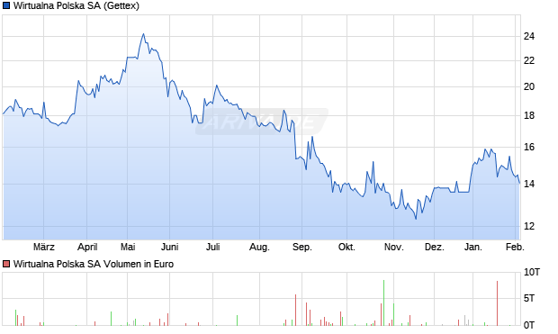 Wirtualna Polska Aktie Chart
