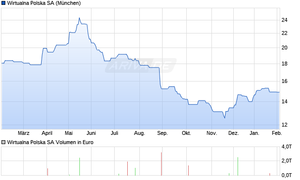 Wirtualna Polska Aktie Chart