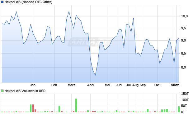 Hexpol Aktie Chart