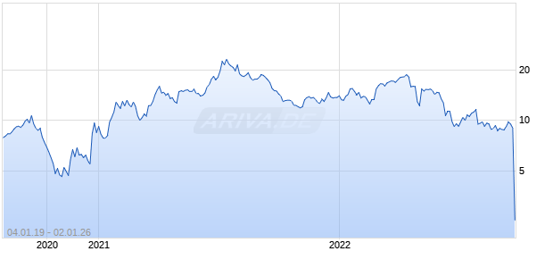 Aluminum Corp of China Ltd ADR Chart