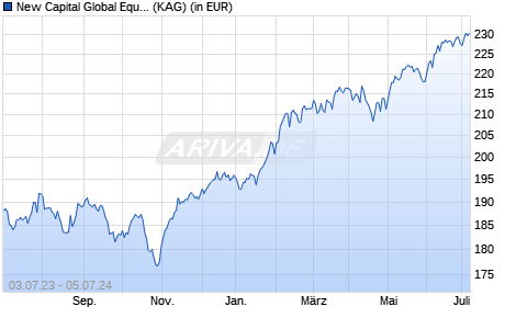 Performance des New Capital Global Equity Conviction Fund USD I Acc. (WKN A14S7G, ISIN IE00BWGC5R57)