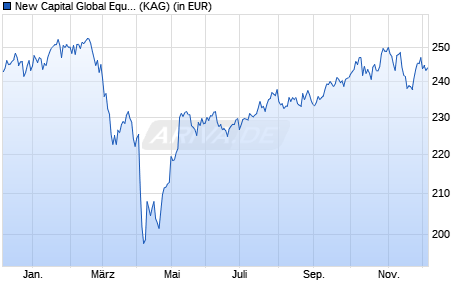 Performance des New Capital Global Equity Conviction Fund USD I Acc. (WKN A14S7G, ISIN IE00BWGC5R57)