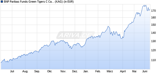 Performance des BNP Paribas Funds Green Tigers C Cap (WKN A14SK9, ISIN LU1039395188)