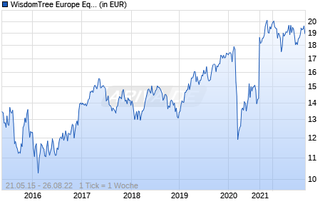 WisdomTree Europe Equity UCITS ETF - USD Hedged Chart