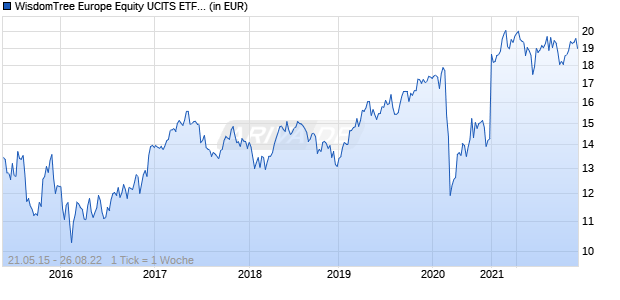 WisdomTree Europe Equity UCITS ETF - USD Hedged Chart