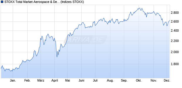 STOXX Total Market Aerospace & Defense Price EUR Chart