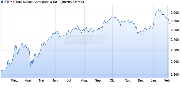 STOXX Total Market Aerospace & Defense Price EUR Chart