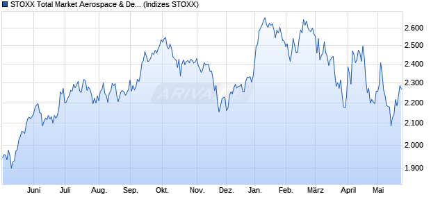 STOXX Total Market Aerospace & Defense Price USD Chart