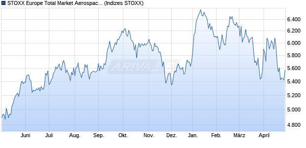 STOXX Europe Total Market Aerospace & Defense Chart