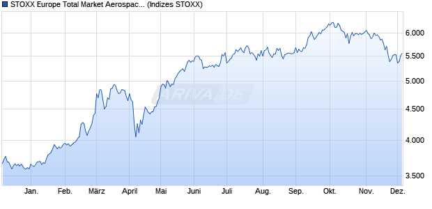 STOXX Europe Total Market Aerospace & Defense Chart